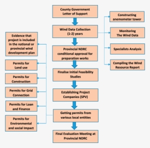 Key Stages For Wind Farm Project Approval - Wind Farm Project Development Stages #4407506