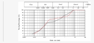 Granulometric Curves For The Two Soil Samples - Abstract Art #4407857