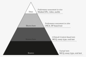 Assessment Mode For Each Level Of Miller's Pyramid - Miller's Pyramid Png #4410062