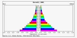 Burundi Population Pyramid 2005 - Poor Country Population Pyramid #4410786