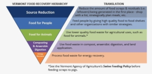 Goal To Reduce This Food Waste In Vermont By 50% By - Source Reduction Of Waste #4411126