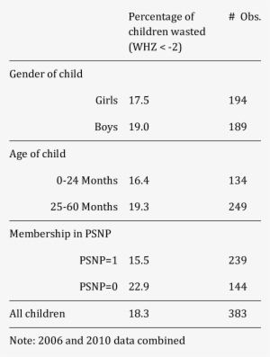 Percentages Of Wasted Children By Gender, Age And Household - Number #4411387