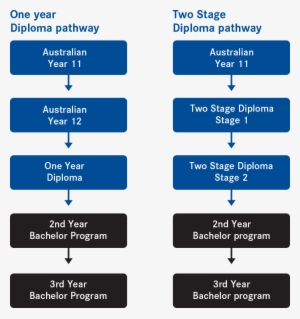 Eynesbury Offer Two Different Types Of Diploma Programs - Different Types Of Diplomas #4414460