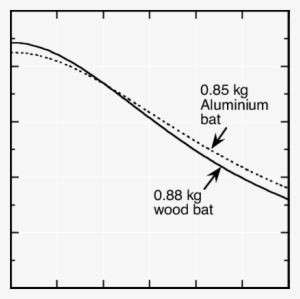 The Effective Mass M E For Two Different Baseball Bats - Racket #4424425