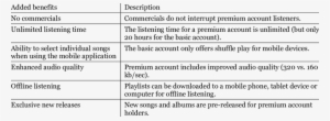 Summary Of The Benefits For Spotify Premium User Accounts - User #4424936