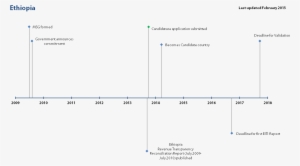 Timeline-ethiopia - Diagram #4425551