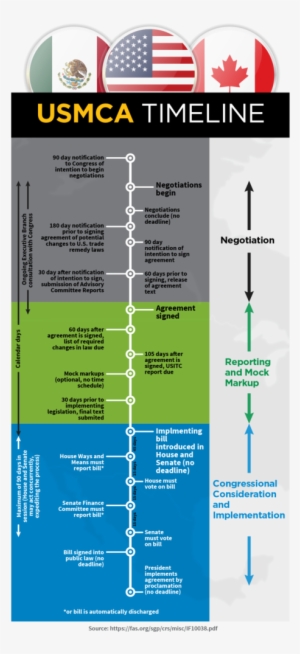 According To This Timeline Congress Has To Pass And - Diagram #4425792