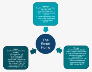 This Clearly Delineates Amazon's Go To Market Strategy - Home Automation #4426809
