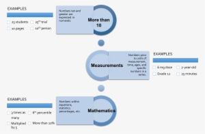 When To Use Numerals - Apa Style #4427187