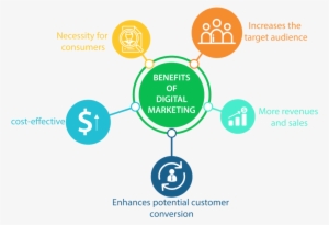 Benefits Of Digital Marketing - Digital Marketing Benefits Of Marketing #4434866
