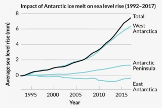 A Graph Showing The Impact Of Antarctic Ice Melt On - Diagram #4444148