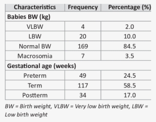 Showing Birthweight And Gesta Onal Age Characteris - Data #4446349