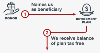 Gift Of Retirement Plan Diagram - Campaign Posters For Kids #4447793