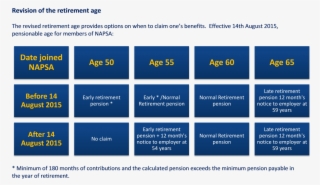 Requirements And Benefits - Early Retirement Age #4447904