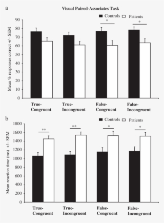 Bar Chart Comparing The Accuracy And Reaction Time - Lactate Dehydrogenase Release Assay #4448820