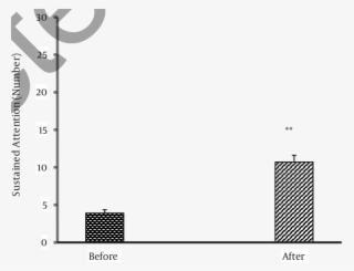 Comparison Between Sustained Attention Before And After - Architecture #4449113