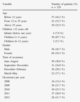 Number And Percent Of Cases According To Age, Gender, - Number #4449301