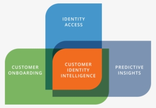 Identity Intelligence Venn Diagram - Venn Diagram #4449894
