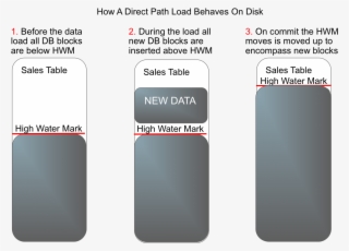 Why Does Bytes Not Populated Suddenly Show A Non Zero - Oracle High Water Mark #4451745