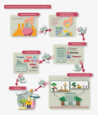 Retirement Investments And The Palm Oil Value Chain - Pressure #4451895
