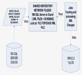 Shared Xmls Folder B-from Oracle To Ms Sql Server From - Diagram #4452078