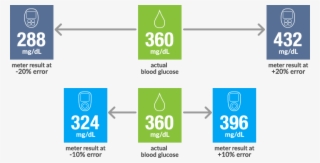 Blood Glucose Readings Shown Are For Example Only, - Graphic Design #4452415