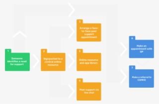 From Our Co-design Sessions With Islington Ccg, Young - Diagram #4452988