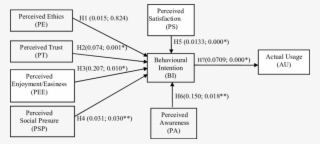 The Boxes And Arrows Represent Constructs And Casual - Research #4454332