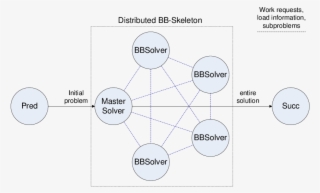 A Fully Distributed Branch And Bound Skeleton - Diagram #4454617