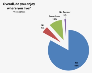 Overall Do You Enjoy Where You Live #4455411