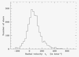 The Heliocentric Radial Velocity Distribution For Galactic - Diagram #4465401