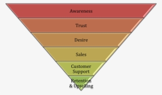 How To Use The Marketing Funnel For Seo & Inbound Marketing - マーケティング ファンネル #4466387