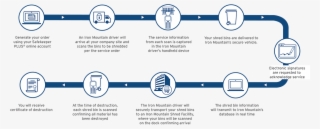 Offsite Shred Workflow Image - Iron Mountain Shredding Process #4475636