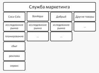 Товарно Рыночная Организация Службы Маркетинга На Предприятии - Служба Маркетингу На Кока Кола #4477417