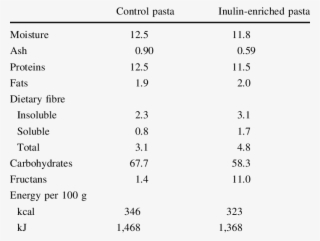 Chemical Composition And Energy Of Control Pasta And - Medical Priority Dispatch System #4485242