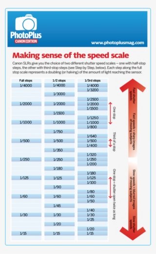 Infographic Making Sense Of The Scale Photography - Canon Shutter Speed Chart #4489867