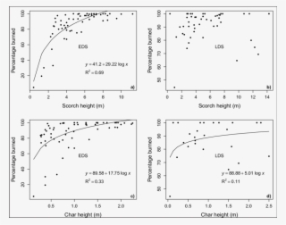 Scatter Plots Of The Percentage Burned And Scorch Height - Diagram #4489920