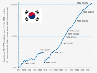 South Korea Gdp - South Korea Flag #4491157