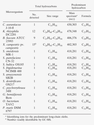 Compilation Of Head To Head Olefins Produced By Different - Bacteria #4494573