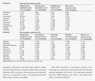 Susceptibility Pattern Of Bloodstream Bacteria - Document #4495465