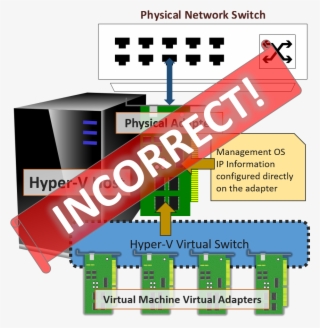 Incorrect Visualization Of The Hyper-v Virtual Switch - Hyper-v #4496668