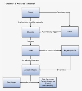 Components Of The Checklist Allocation Process And - Process Of Checklist #4497386