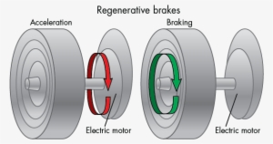 When The Electric Motor Reverses Direction, It Becomes - Regenerative Brake #456126