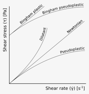 Newtonian And Non Newtonian Fluids #457216