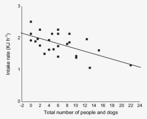 The Influence Of The Number Of People And Dogs On The - Plot #458877