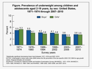 Figure 1 Is A Line Graph Showing Underweight Trends - Number #4504580