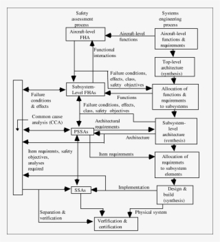 Interrelation Between Safety Assessment And Se Processes #4504805