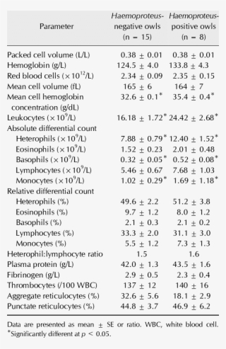 Comparative Hematology Between The Haemoproteus Negative - Document #4507353
