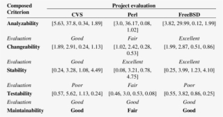 Example Measurements Of Projects Cvs, Perl And Freebsd - Measurements Table Example #4510172