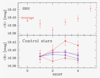 Eris Weighted Averages R Mag As A Function Of Night - Diagram #4511825